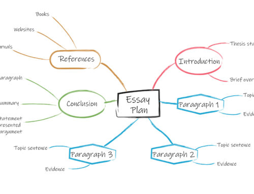 The Mind Mapping Brainstorming Technique – How to Develop Great Essay Ideas In Minutes